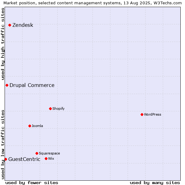 Market position of Zendesk vs. Drupal Commerce vs. GuestCentric