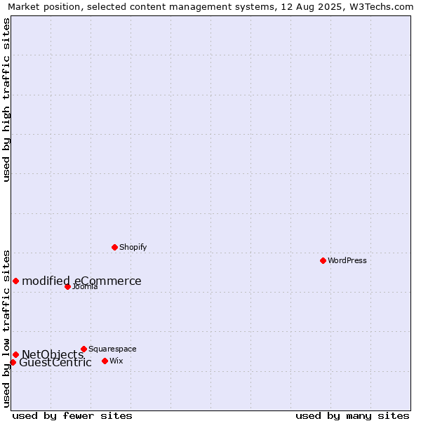 Market position of modified eCommerce vs. NetObjects vs. GuestCentric