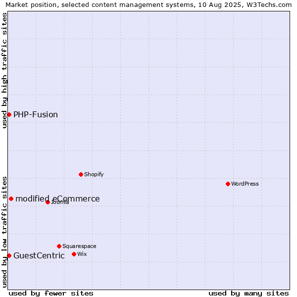 Market position of modified eCommerce vs. PHP-Fusion vs. GuestCentric