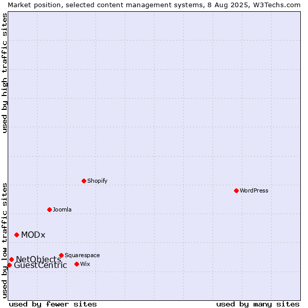 Market position of MODx vs. NetObjects vs. GuestCentric