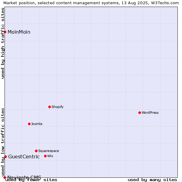Market position of GuestCentric vs. MoinMoin vs. Navigate CMS