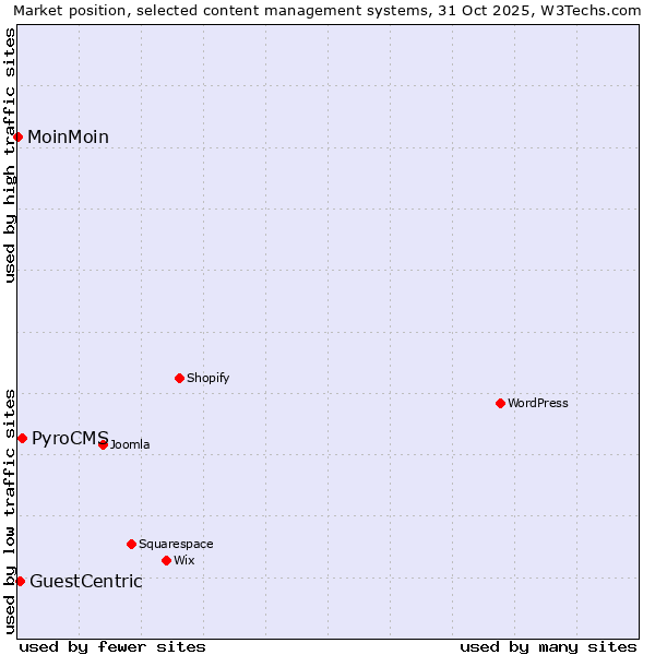 Market position of PyroCMS vs. GuestCentric vs. MoinMoin