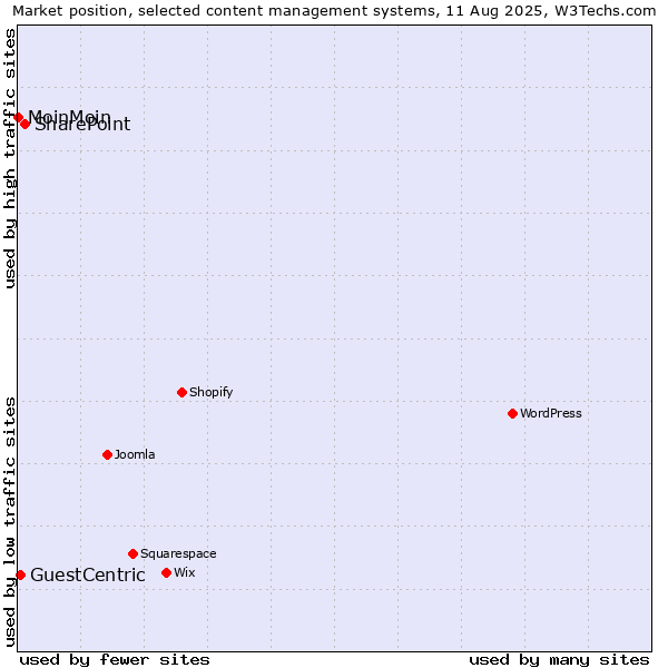 Market position of SharePoint vs. GuestCentric vs. MoinMoin