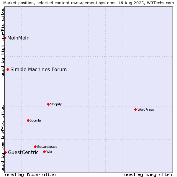 Market position of Simple Machines Forum vs. GuestCentric vs. MoinMoin
