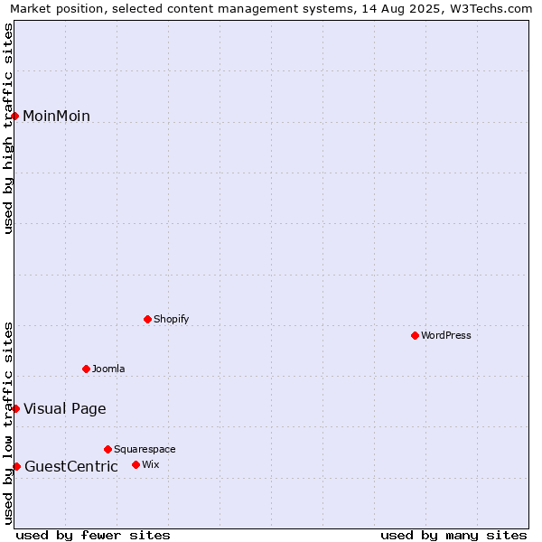 Market position of GuestCentric vs. Visual Page vs. MoinMoin