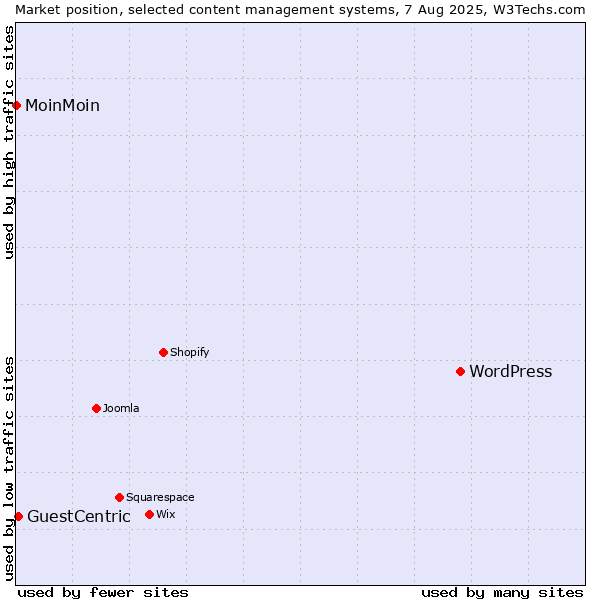 Market position of WordPress vs. GuestCentric vs. MoinMoin