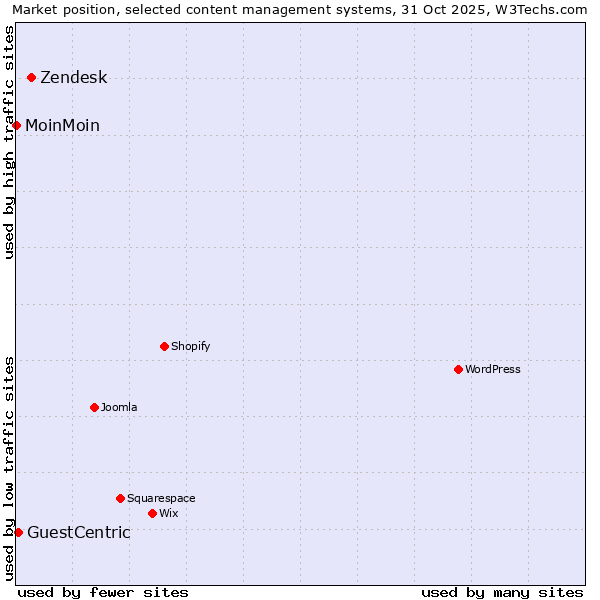 Market position of Zendesk vs. GuestCentric vs. MoinMoin