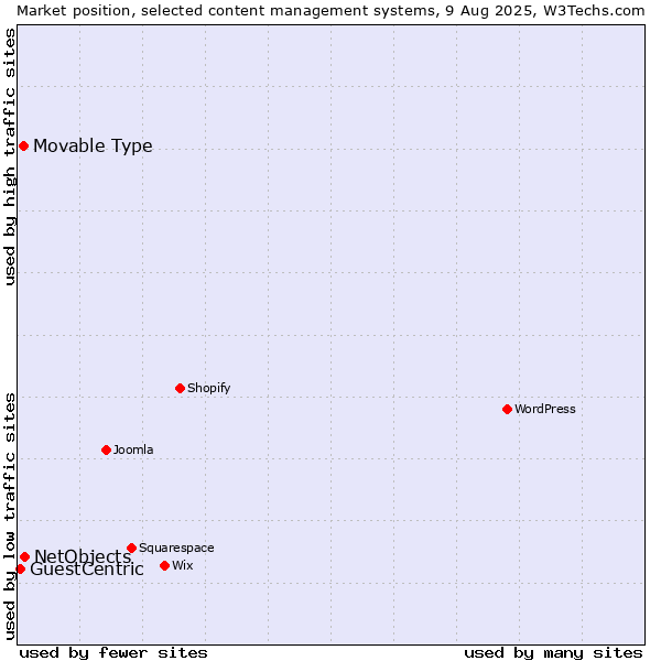 Market position of NetObjects vs. Movable Type vs. GuestCentric