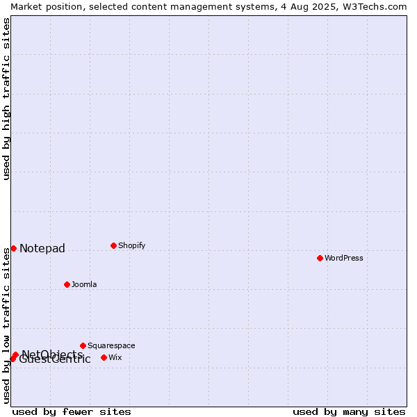 Market position of NetObjects vs. Notepad vs. GuestCentric