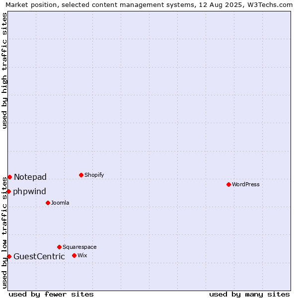 Market position of Notepad vs. GuestCentric vs. phpwind