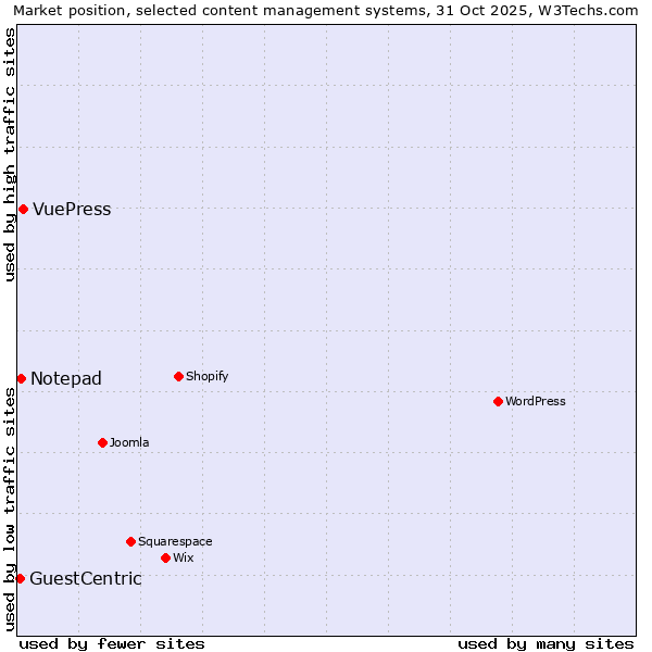 Market position of VuePress vs. Notepad vs. GuestCentric