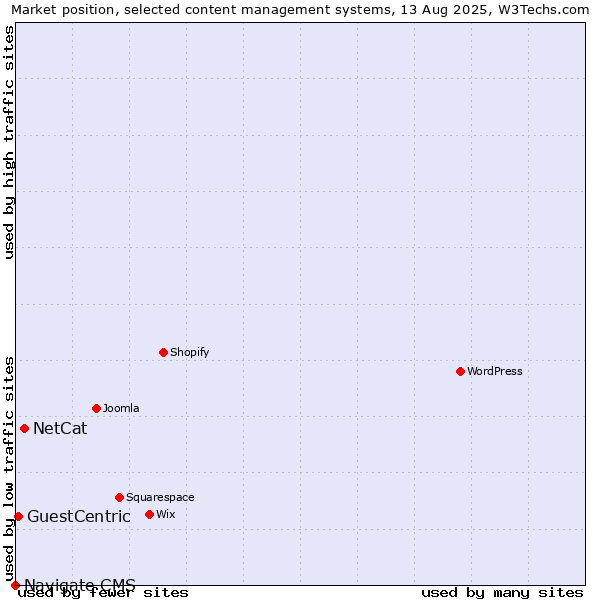 Market position of NetCat vs. GuestCentric vs. Navigate CMS