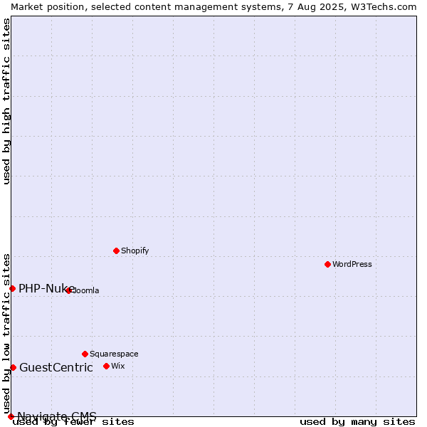 Market position of GuestCentric vs. PHP-Nuke vs. Navigate CMS