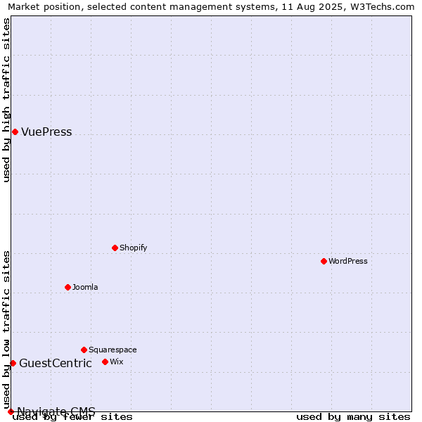 Market position of VuePress vs. GuestCentric vs. Navigate CMS