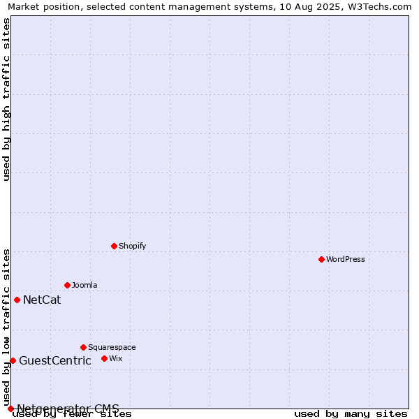 Market position of NetCat vs. GuestCentric vs. Netgenerator CMS