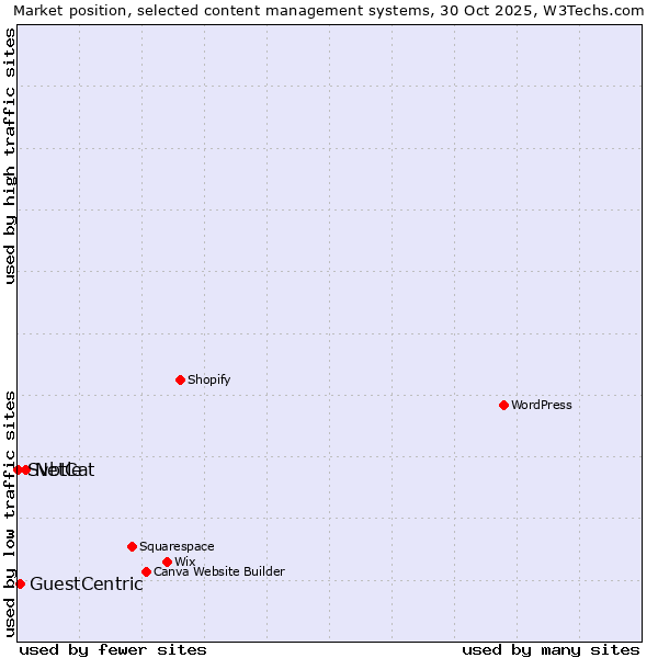 Market position of NetCat vs. GuestCentric vs. Svbtle