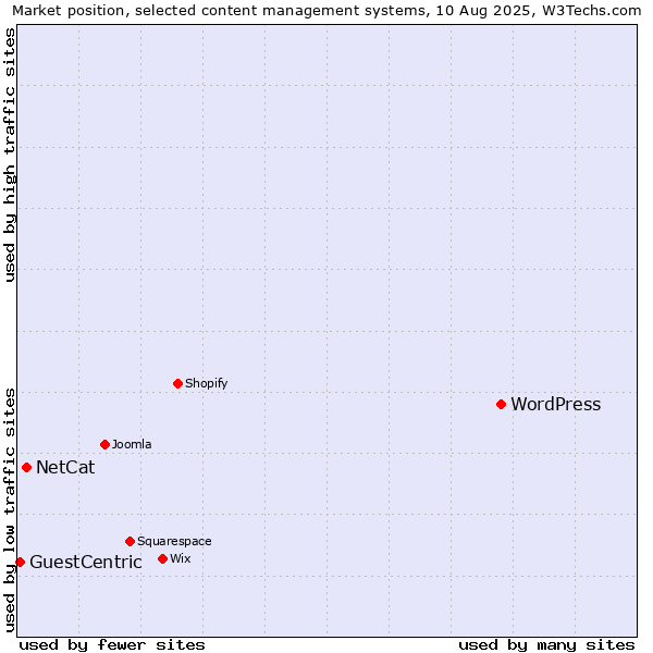 Market position of WordPress vs. NetCat vs. GuestCentric