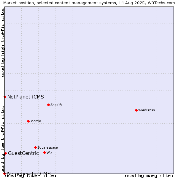 Market position of GuestCentric vs. NetPlanet iCMS vs. Netgenerator CMS
