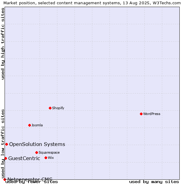 Market position of OpenSolution Systems vs. GuestCentric vs. Netgenerator CMS