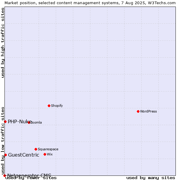 Market position of GuestCentric vs. PHP-Nuke vs. Netgenerator CMS