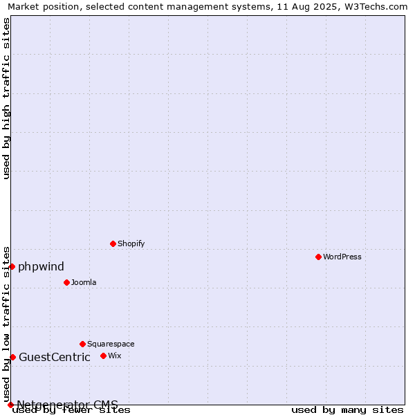 Market position of GuestCentric vs. phpwind vs. Netgenerator CMS