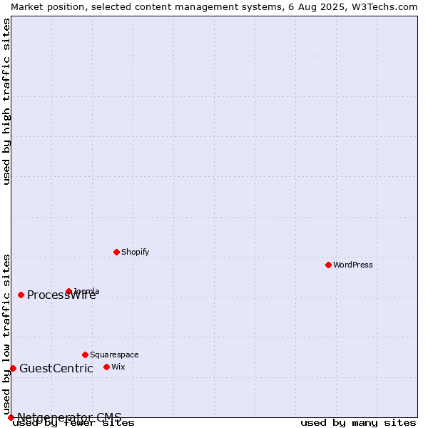 Market position of ProcessWire vs. GuestCentric vs. Netgenerator CMS