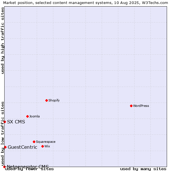 Market position of GuestCentric vs. SX CMS vs. Netgenerator CMS