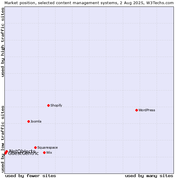 Market position of NetObjects vs. GuestCentric