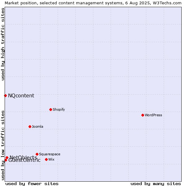 Market position of NetObjects vs. GuestCentric vs. NQcontent
