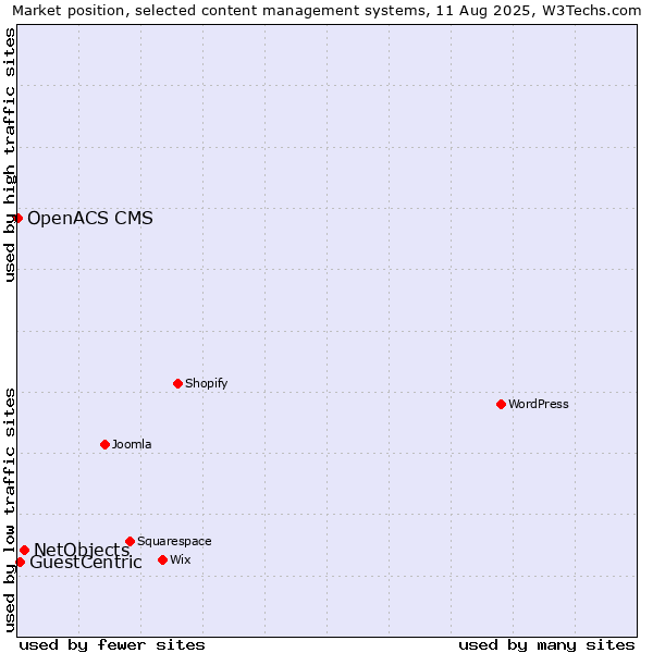 Market position of NetObjects vs. GuestCentric vs. OpenACS CMS