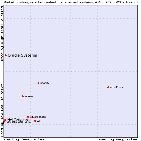 Market position of Oracle Systems vs. NetObjects vs. GuestCentric