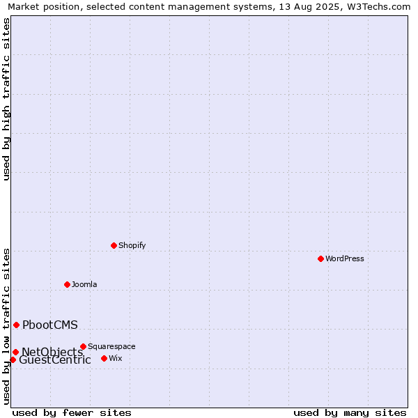 Market position of PbootCMS vs. NetObjects vs. GuestCentric