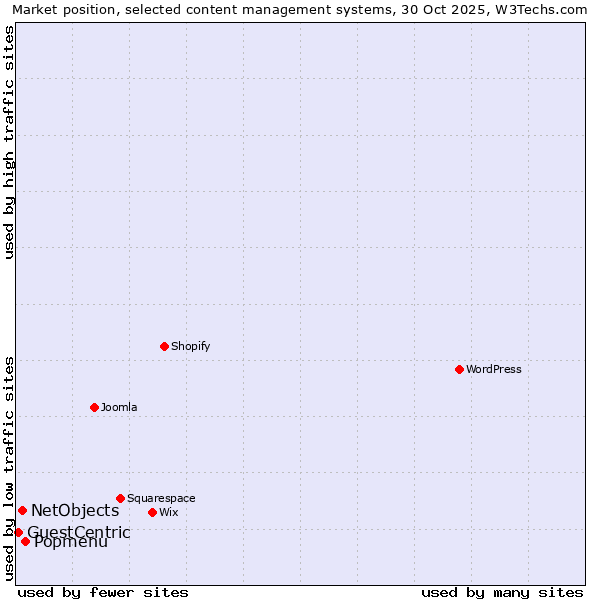 Market position of Popmenu vs. NetObjects vs. GuestCentric