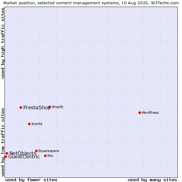 Market position of PrestaShop vs. NetObjects vs. GuestCentric