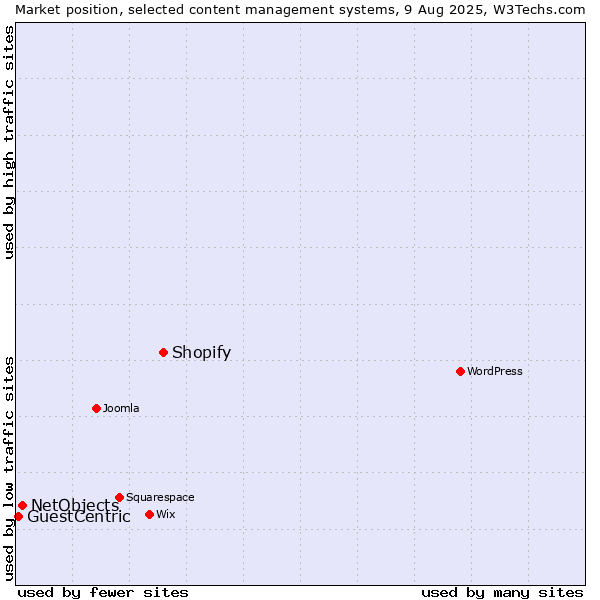 Market position of Shopify vs. NetObjects vs. GuestCentric