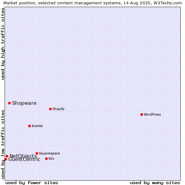 Market position of Shopware vs. NetObjects vs. GuestCentric