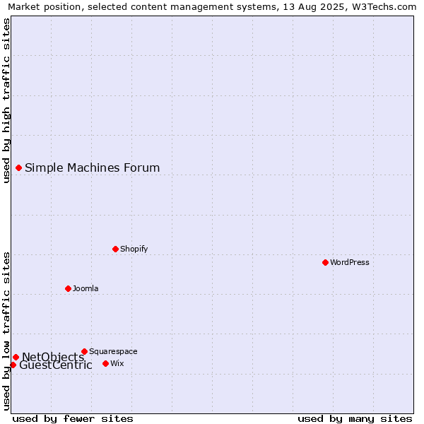 Market position of Simple Machines Forum vs. NetObjects vs. GuestCentric