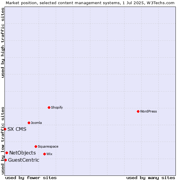 Market position of NetObjects vs. GuestCentric vs. SX CMS