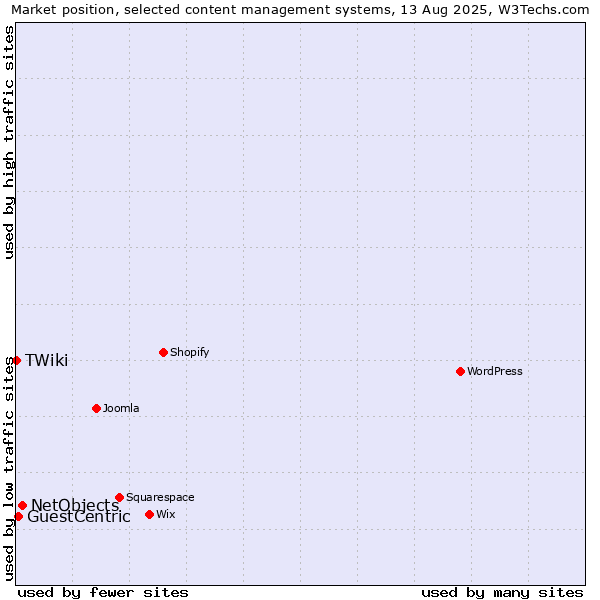 Market position of NetObjects vs. GuestCentric vs. TWiki