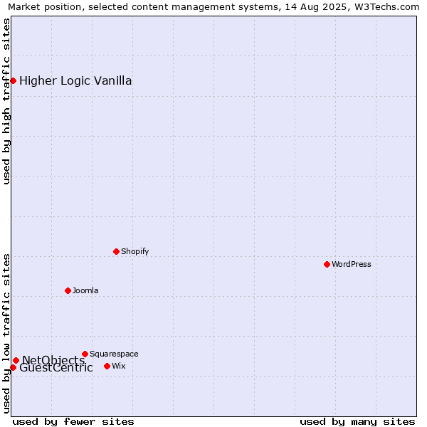 Market position of NetObjects vs. Higher Logic Vanilla vs. GuestCentric