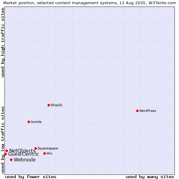 Market position of Webnode vs. NetObjects vs. GuestCentric