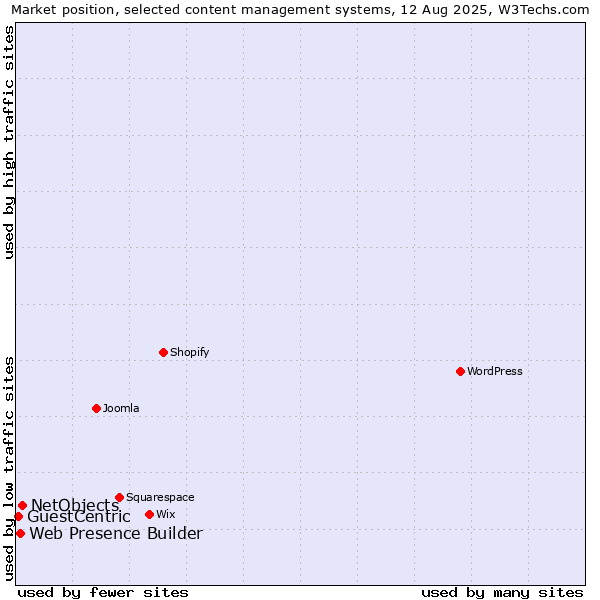 Market position of NetObjects vs. Web Presence Builder vs. GuestCentric