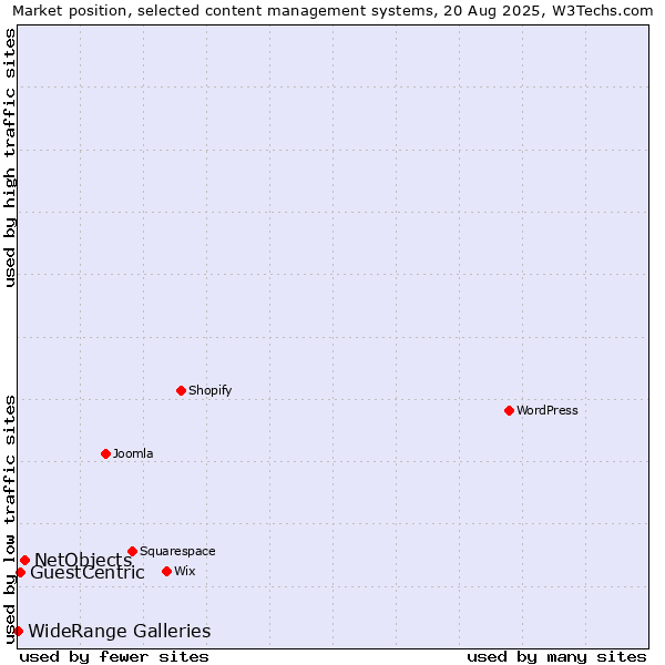Market position of NetObjects vs. GuestCentric vs. WideRange Galleries