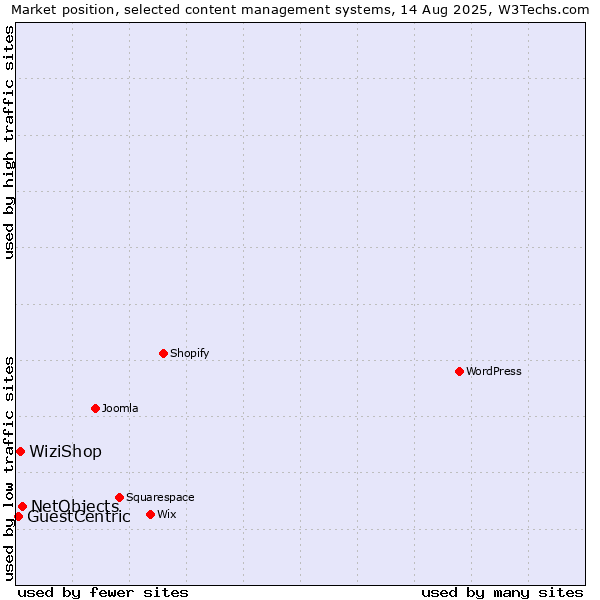 Market position of NetObjects vs. WiziShop vs. GuestCentric