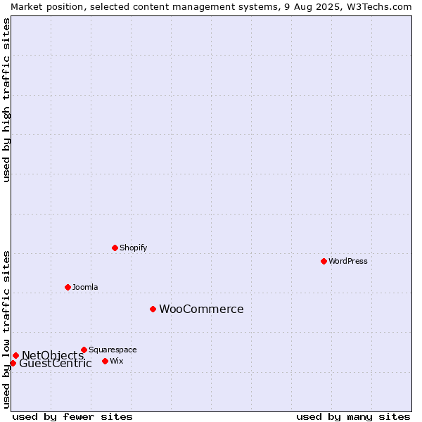 Market position of WooCommerce vs. NetObjects vs. GuestCentric