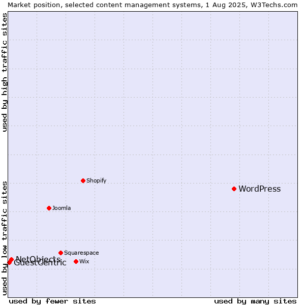 Market position of WordPress vs. NetObjects vs. GuestCentric