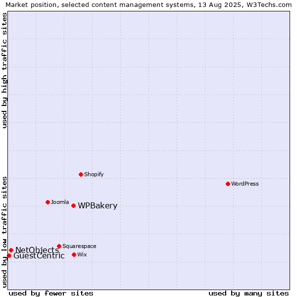 Market position of WPBakery vs. NetObjects vs. GuestCentric