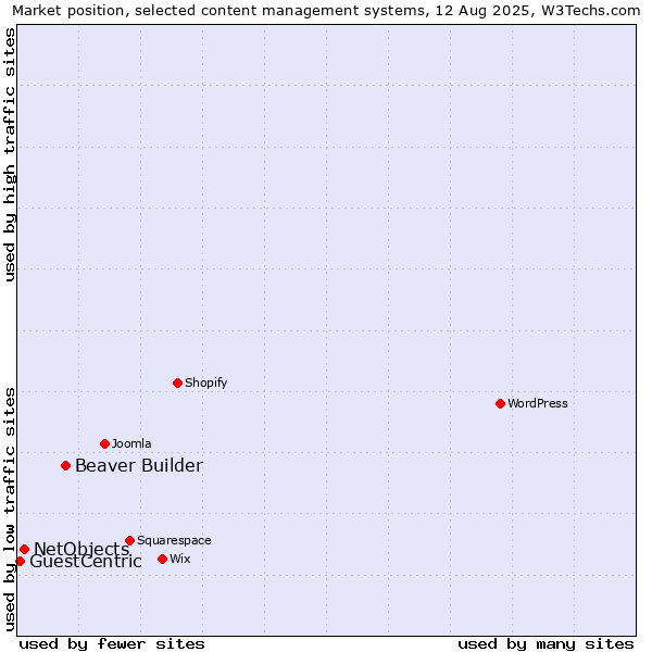 Market position of Beaver Builder vs. NetObjects vs. GuestCentric