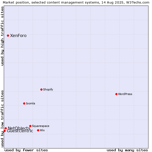Market position of XenForo vs. NetObjects vs. GuestCentric