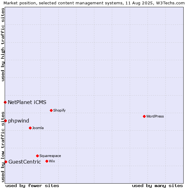 Market position of GuestCentric vs. NetPlanet iCMS vs. phpwind